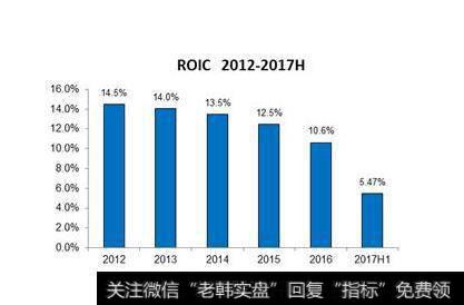 ROIC