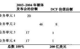 投资者沟通:让宣传信息和公司战略保持一致