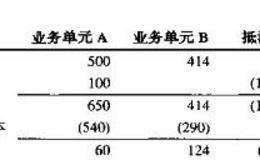 创建业务单元的财务报表:公司间销售