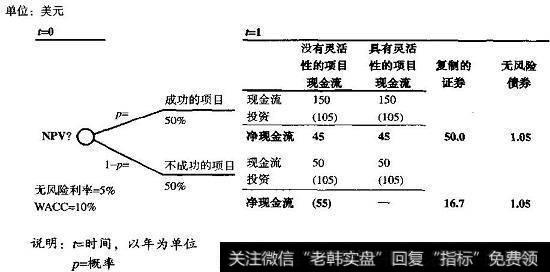 投资项目、四配<a href='/gushiyaowen/290200.html'>证券</a>和无风险<a href='/zhaiquan/'>债券</a>的或有回报