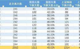 市场低迷，基金需要赎回吗？