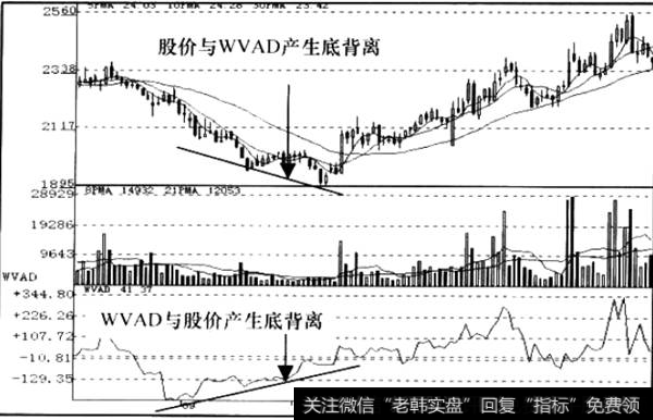 WVAD底背离信号