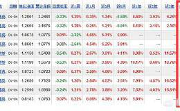 今年以来债券基金领涨各类基金，为何今年债市涨势喜人？