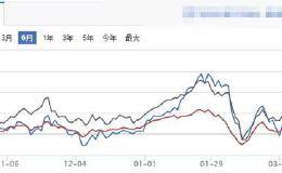 基金上面的红线蓝线代表什么？