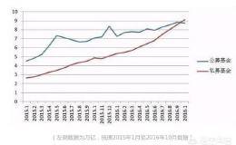 私募基金与公募基金的区别是什么？