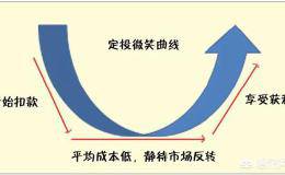 近期市场动荡，散户该如何把握基金的买卖时机？