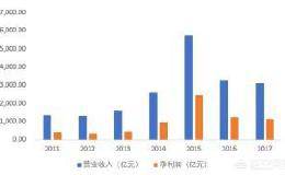 为什么券商到现在还是这么没起色？