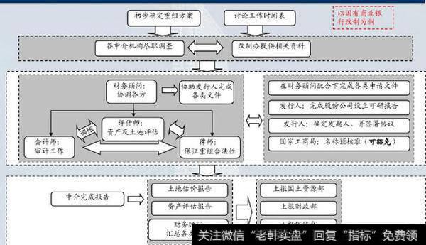 在公司IPO项目中，审计、律师、投行券商和资产评估师各是什么地位？