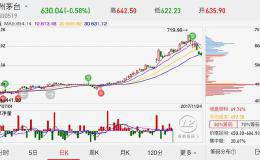 贵州茅台市值将达1.85万亿，券商研报可信吗？