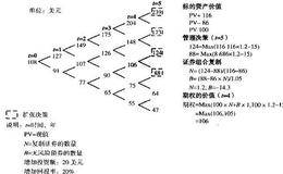 实物期权估值步骤3:使用决策树将灵活性模型化