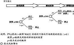 实物期权估值和决策树分析(DTA)步骤2:使用事件树将不确定性模型化