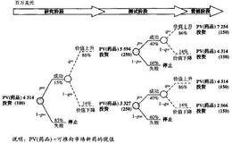 实物期权估值和决策树分析(ROV)步骤2:使用事件树将不确定模型化