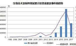 偏好生物医药行业的投资机构（包括公募基金、PE、VC）以及券商有哪些？