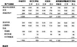 报表货币转换方法及举例分析