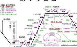 为什么现在的大盘三千多点指数不是很低，但是绝大多数股票价格比两千多点的时候还低？