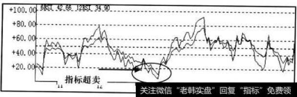 RSI指标走势图