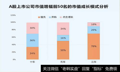 上市公司市值增幅前50名的市值成长模式分析