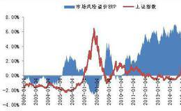 测算外币计价的资本成本:国内市场风险溢价和β系数