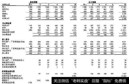 通货膨胀下的折现现金流：真实与名义模型