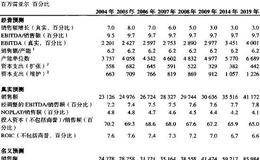 ConsuCo案例:通货膨胀调整财务预测