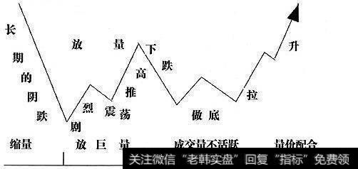 如何把握主力控盘走势？