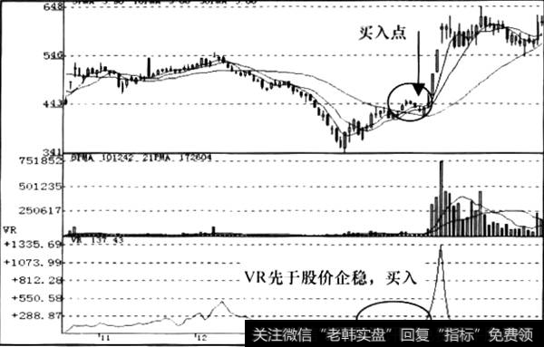 VR背离信号运用