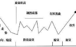 怎么判断股票里有主力控盘？主力高控盘的运用手法都有哪些？