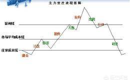 一支股票在庄家开始建仓的时候到建仓完毕一般需要多长时间？