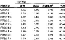 估算权益成本:β