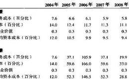 如何估算加权平均资本成本?