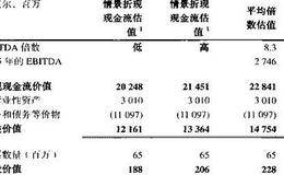 如何用倍数进行检查?