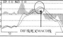 W%R+KDJ+RSI+MACD指标见顶信号组合