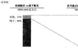 从未来增长的角度着手分析:亚马逊公司案例分析