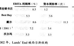 对长期投入资本回报率的预测及主要零售商的关键价值驱动因素