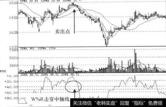 W%R指标走势图