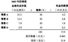 为什么情景权重化分配必须符合历史依据?