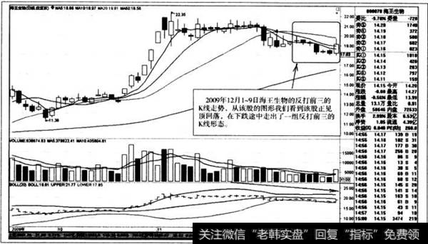 反打前三的K线走势