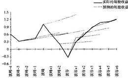 股票价格行为:回报预测是冲突的根源