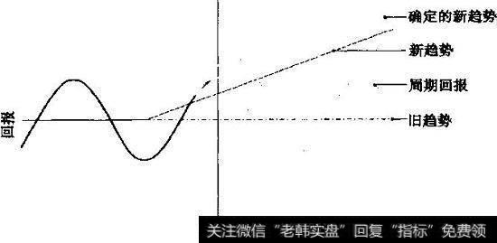 周期何时变化