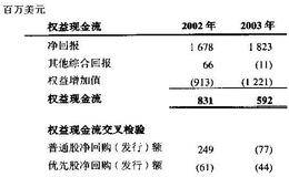 权益现金流法:计算权益现金流