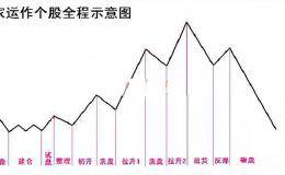 如何看清庄家操纵个股？