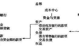 银行的业务单元结构介绍