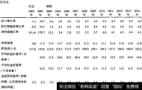 Acme保险公司：产出比率