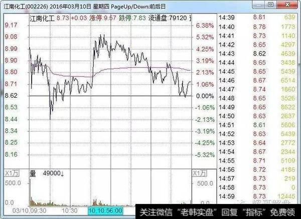 如何通过分时找到最佳跟庄买卖点位？