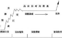 <em>主力操盘手</em>法的跟庄技巧是什么？