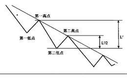 根据道氏的描述引出的熊市形态