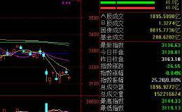 A股再次看美股开盘大跌，但尾盘又再度拉升，4月4日行情会怎么演绎？