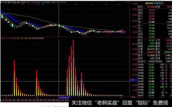 盘中如何预知股票将要拉升？