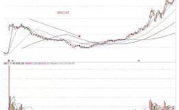 如何运用底部区域走势选出<em>主力建仓完成</em>的个股？