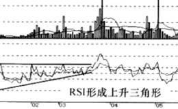 相对强弱指标RSI三角形形态运用